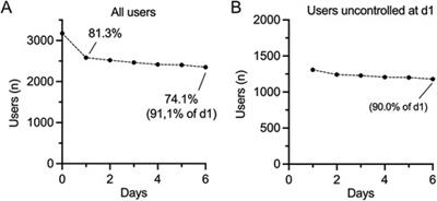 Blood pressure dynamics during home blood pressure monitoring with a digital blood pressure coach—a prospective analysis of individual user data